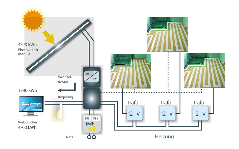 Alternative Energiequellen Photovoltaik